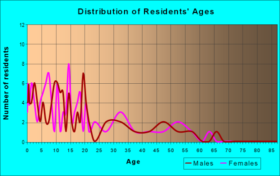 Age and Sex of Residents in zip code 57622