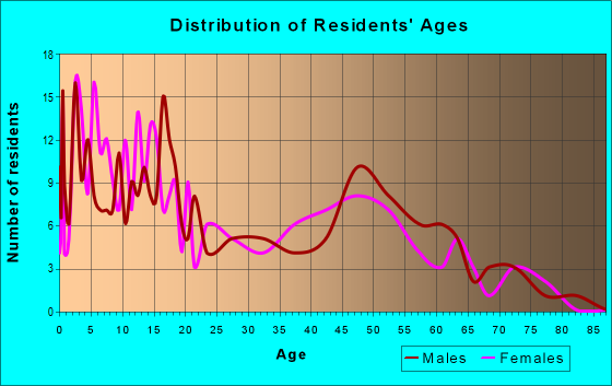 Age and Sex of Residents in zip code 57623