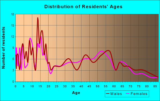 Age and Sex of Residents in zip code 57626