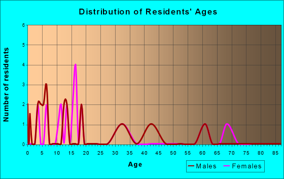 Age and Sex of Residents in zip code 57628