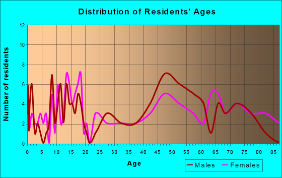Age and Sex of Residents in zip code 57632