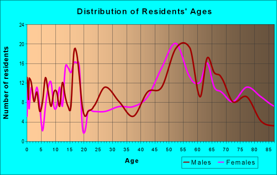 Age and Sex of Residents in zip code 57638