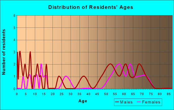 Age and Sex of Residents in zip code 57640