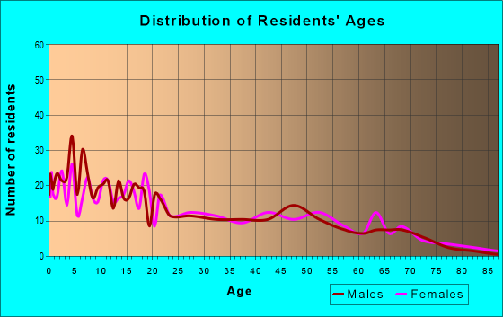 Age and Sex of Residents in zip code 57642