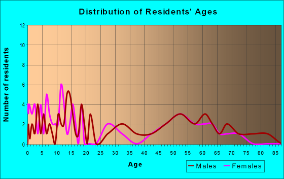 Age and Sex of Residents in zip code 57644