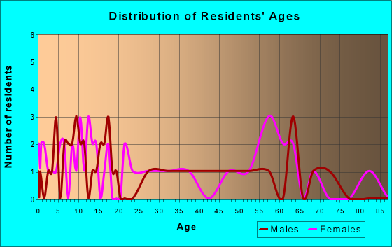 Age and Sex of Residents in zip code 57649