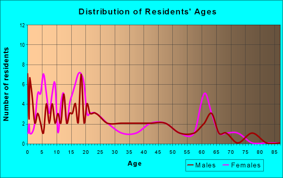 Age and Sex of Residents in zip code 57652