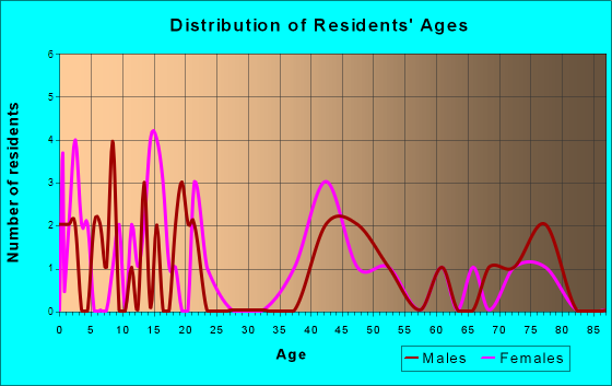 Age and Sex of Residents in zip code 57653