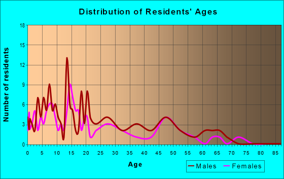 Age and Sex of Residents in zip code 57658