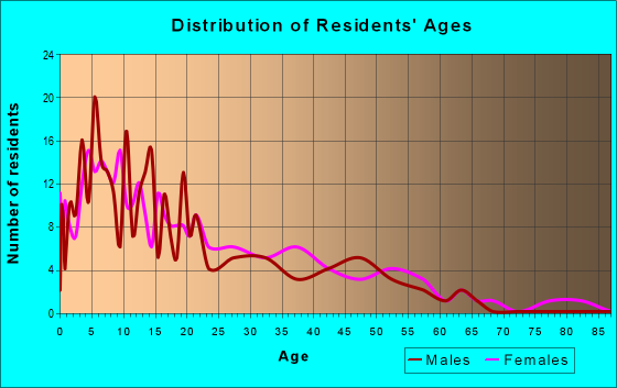Age and Sex of Residents in zip code 57714