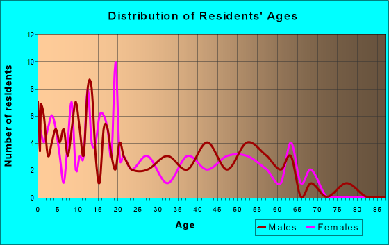 Age and Sex of Residents in zip code 57716