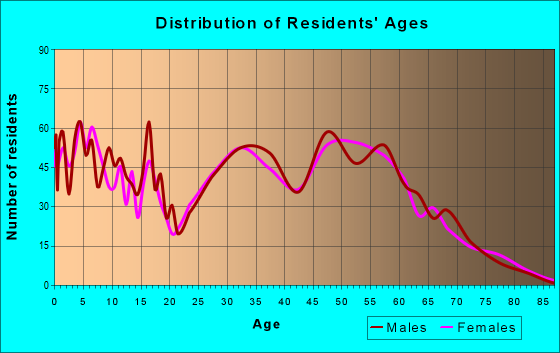 Age and Sex of Residents in zip code 57718