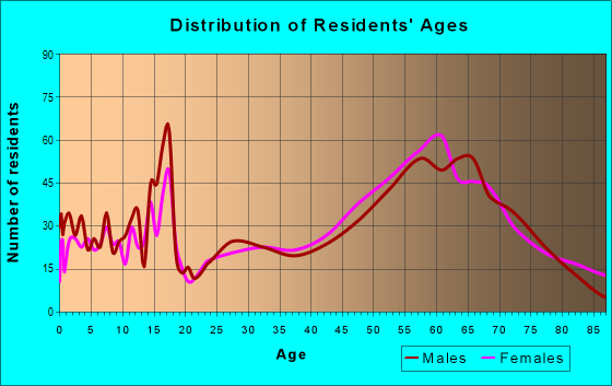 Age and Sex of Residents in zip code 57730