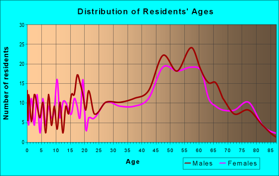 Age and Sex of Residents in zip code 57732