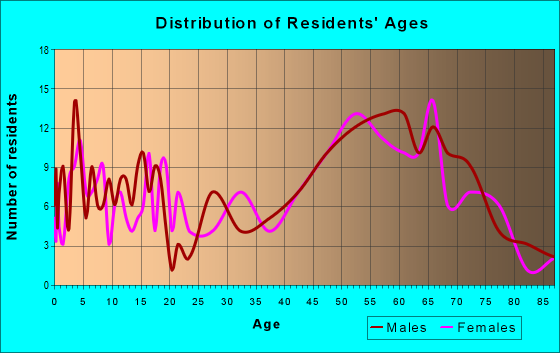 Age and Sex of Residents in zip code 57735