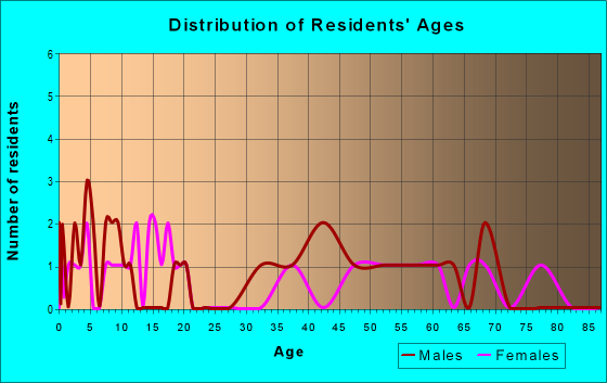 Age and Sex of Residents in zip code 57738