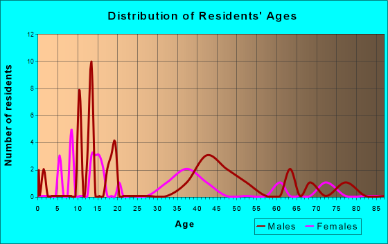 Age and Sex of Residents in zip code 57742