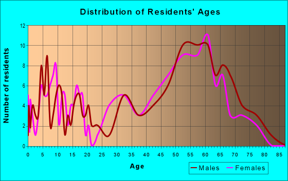 Age and Sex of Residents in zip code 57751