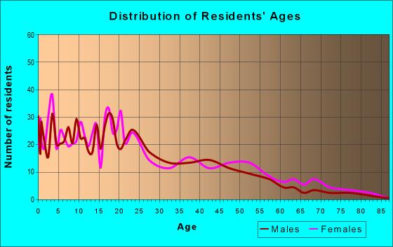 Age and Sex of Residents in zip code 57752