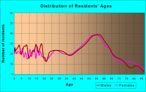 Age and Sex of Residents in zip code 57754