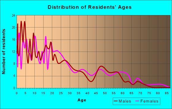Age and Sex of Residents in zip code 57756
