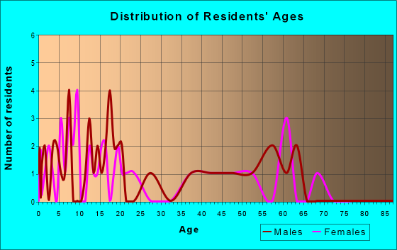 Age and Sex of Residents in zip code 57758
