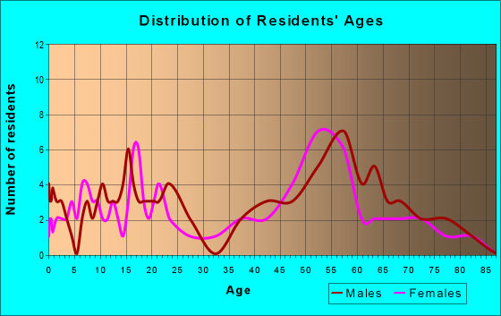 Age and Sex of Residents in zip code 57762