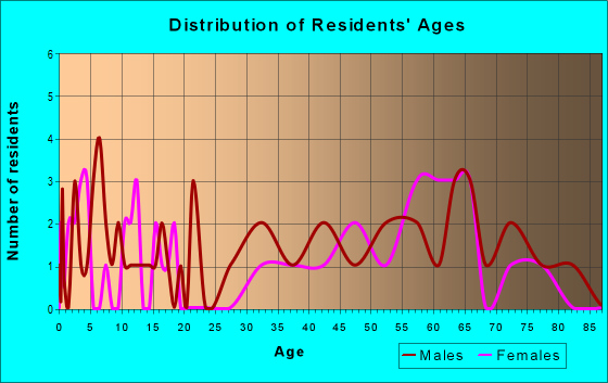 Age and Sex of Residents in zip code 57763