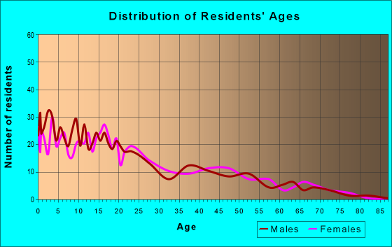 Age and Sex of Residents in zip code 57764