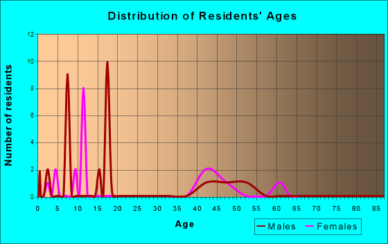 Age and Sex of Residents in zip code 57765