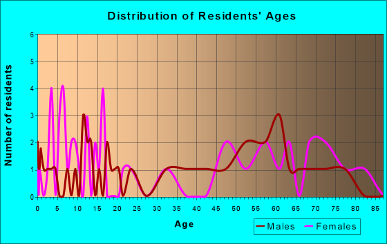 Age and Sex of Residents in zip code 57766