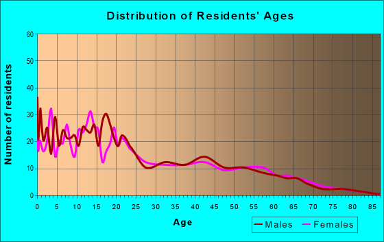 Age and Sex of Residents in zip code 57772