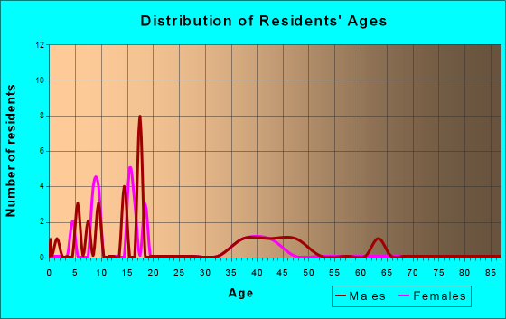 Age and Sex of Residents in zip code 57774