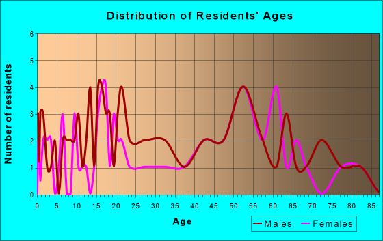 Age and Sex of Residents in zip code 57779