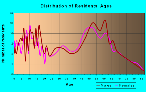 Age and Sex of Residents in zip code 57793