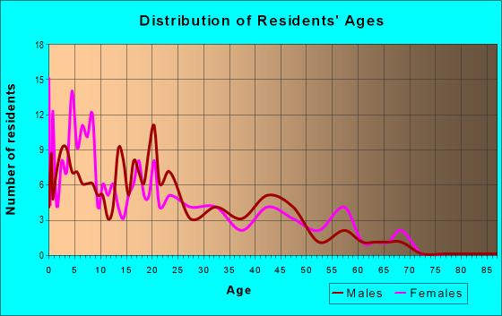 Age and Sex of Residents in zip code 57794