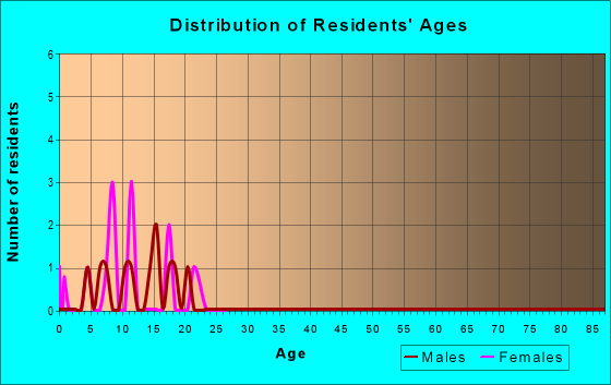 Age and Sex of Residents in zip code 58001