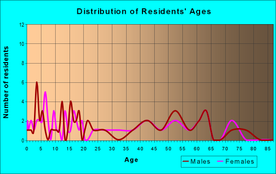 Age and Sex of Residents in zip code 58004