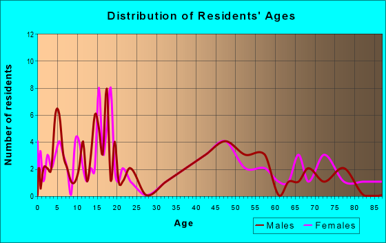 Age and Sex of Residents in zip code 58006