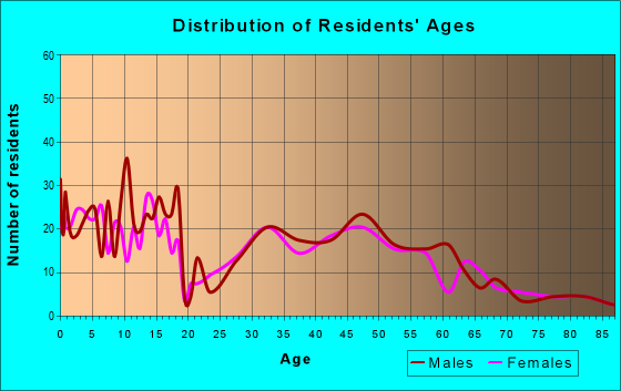Age and Sex of Residents in zip code 58012