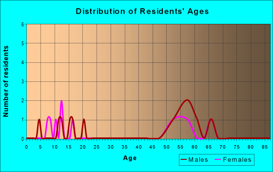 Age and Sex of Residents in zip code 58013