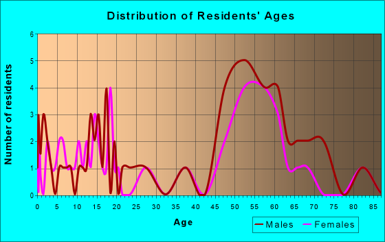 Age and Sex of Residents in zip code 58017