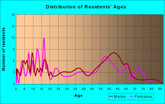 Age and Sex of Residents in zip code 58030