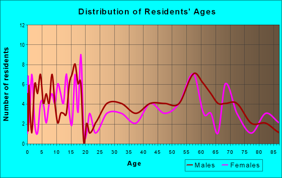 Age and Sex of Residents in zip code 58032