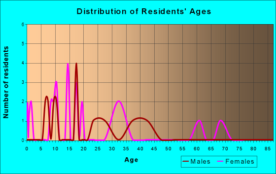 Age and Sex of Residents in zip code 58039