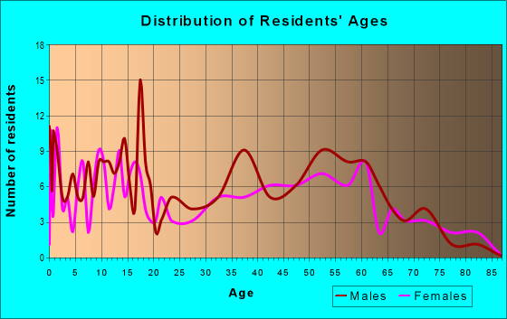 Age and Sex of Residents in zip code 58040
