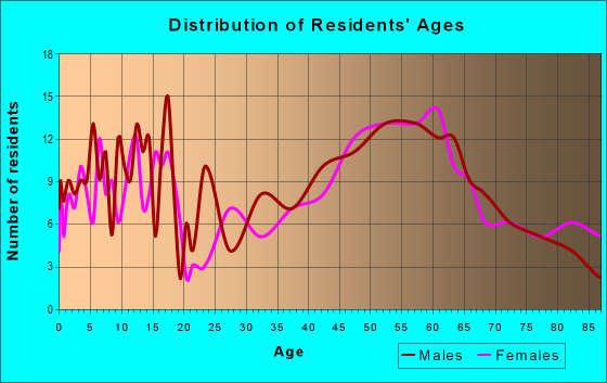 Age and Sex of Residents in zip code 58041