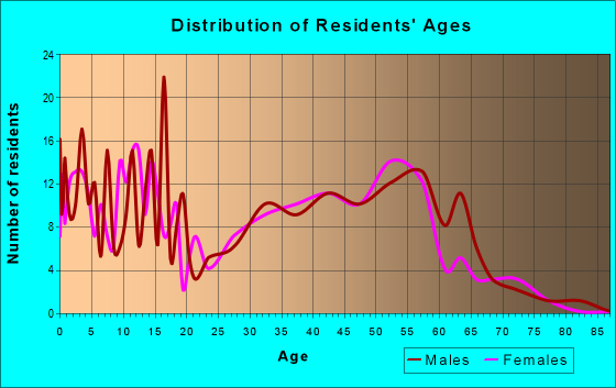 Age and Sex of Residents in zip code 58042