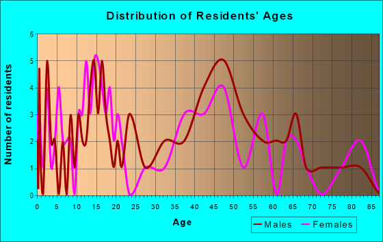 Age and Sex of Residents in zip code 58048
