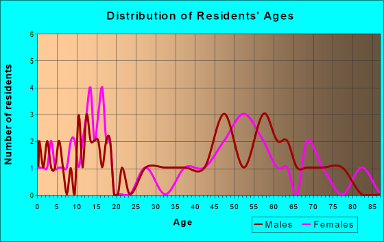 Age and Sex of Residents in zip code 58049